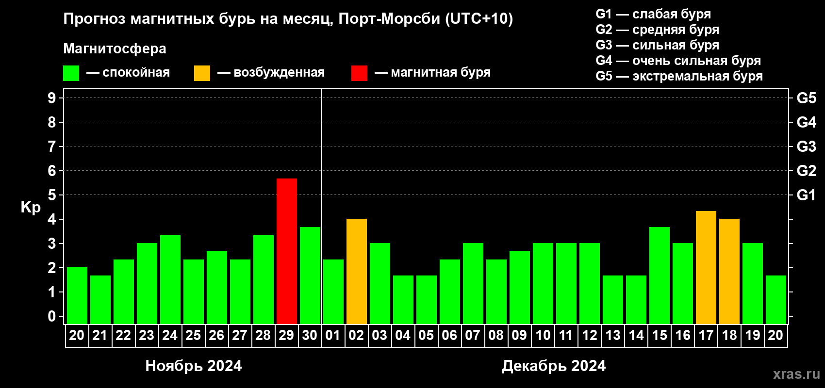 Прогноз максимального суточного геомагнитного индекса Kp на <b>1 месяц</b> (31 день) <b>с 20 ноября по 20 декабря 2024 г</b>