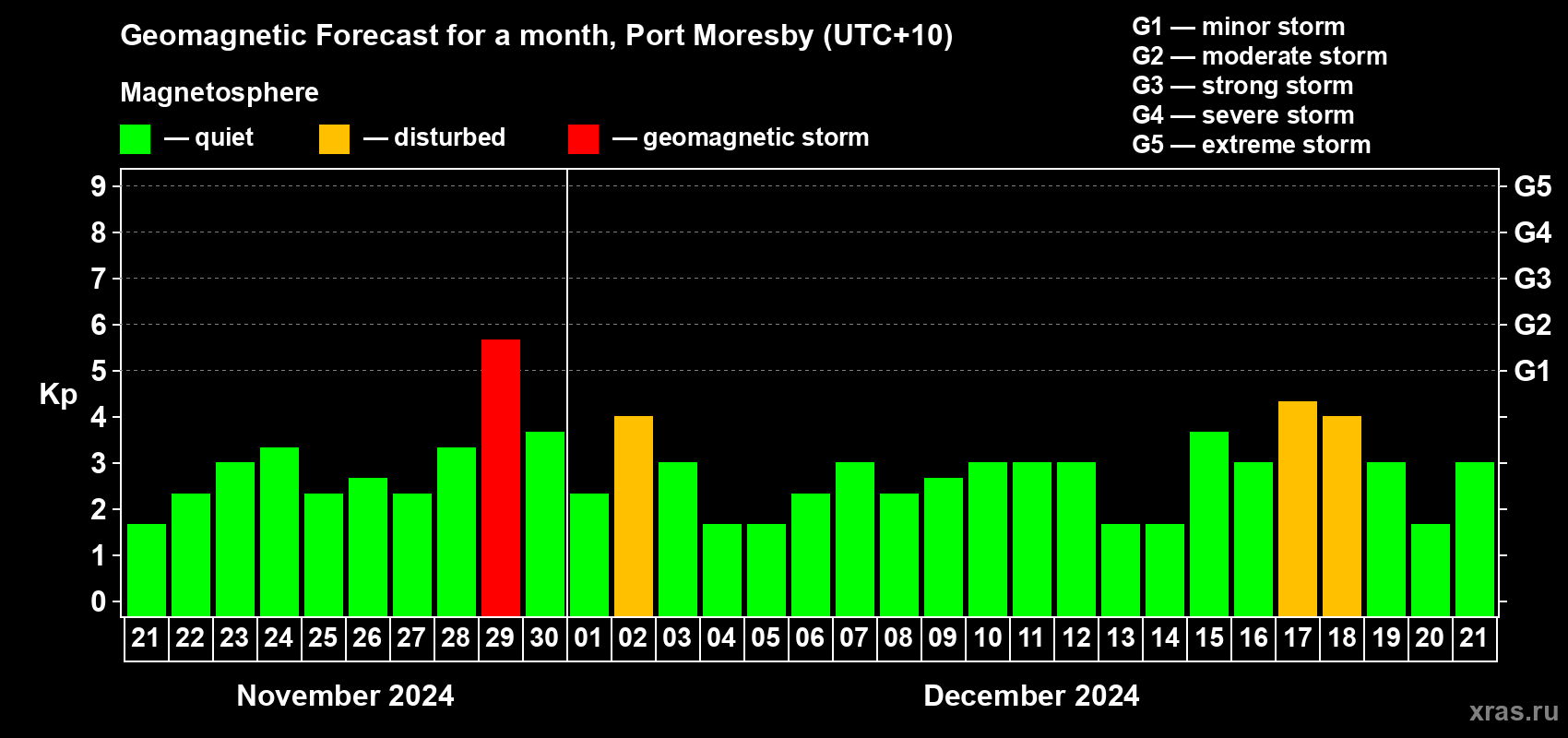 Forecast of the daily maximal value of geomagnetic index Kp for <b>1 month</b> (31 days) <b>from Nov 21, 2024 to Dec 21, 2024</b>
