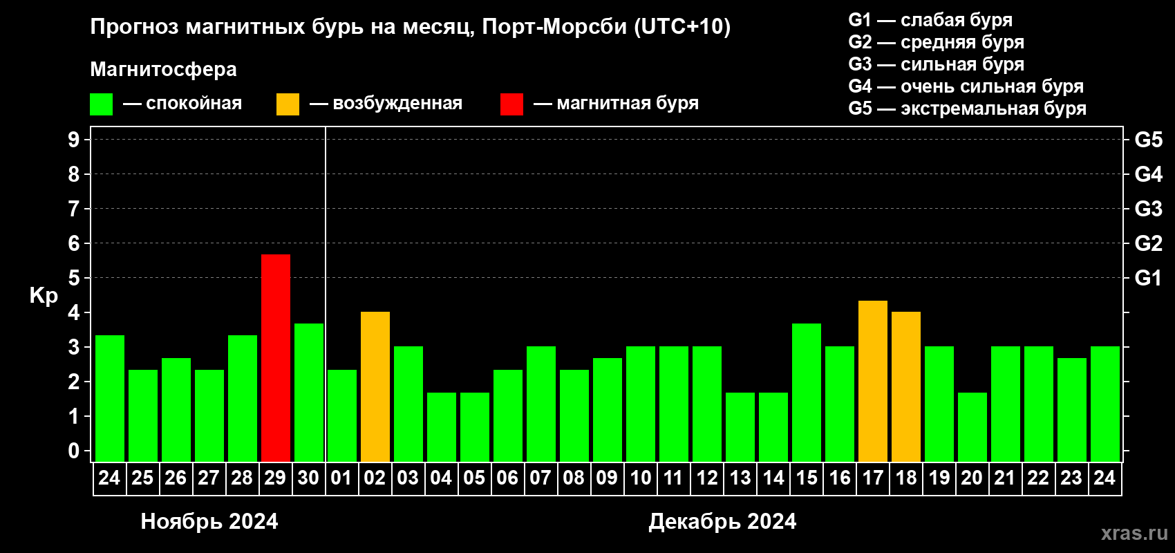 Прогноз максимального суточного геомагнитного индекса Kp на <b>1 месяц</b> (31 день) <b>с 24 ноября по 24 декабря 2024 г</b>