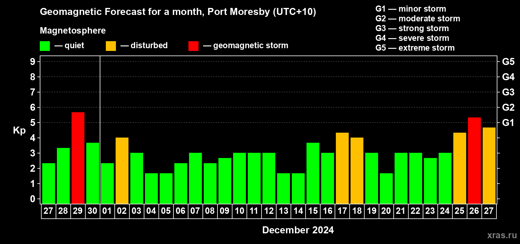Forecast of the daily maximal value of geomagnetic index Kp for <b>1 month</b> (31 days) <b>from Nov 27, 2024 to Dec 27, 2024</b>