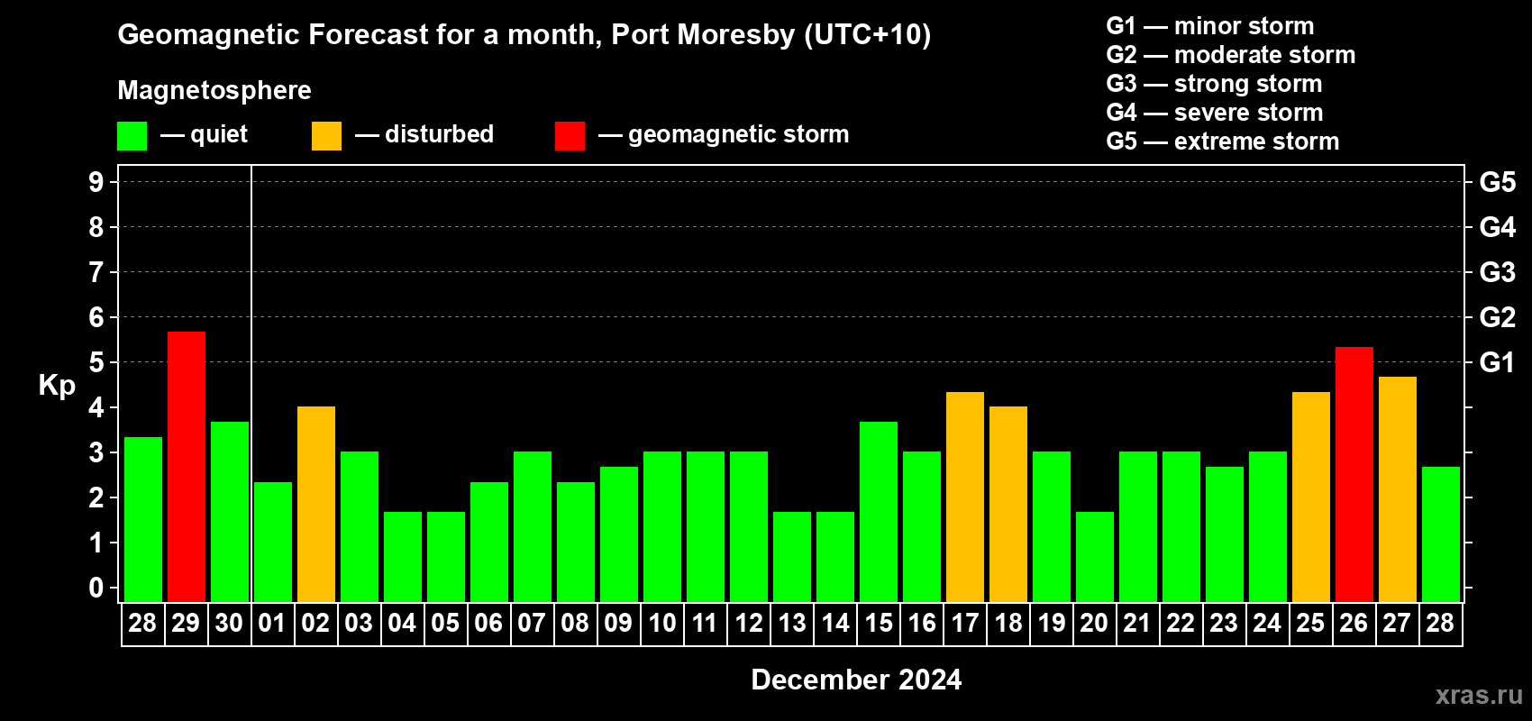 Forecast of the daily maximal value of geomagnetic index Kp for <b>1 month</b> (31 days) <b>from Nov 28, 2024 to Dec 28, 2024</b>