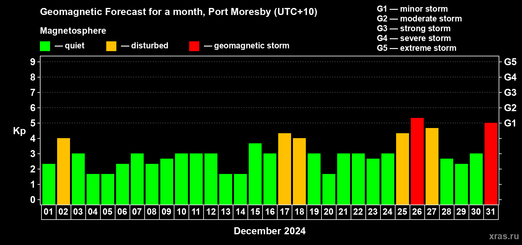 Forecast of the daily maximal value of geomagnetic index Kp for <b>1 month</b> (31 days) <b>from Dec 01, 2024 to Dec 31, 2024</b>