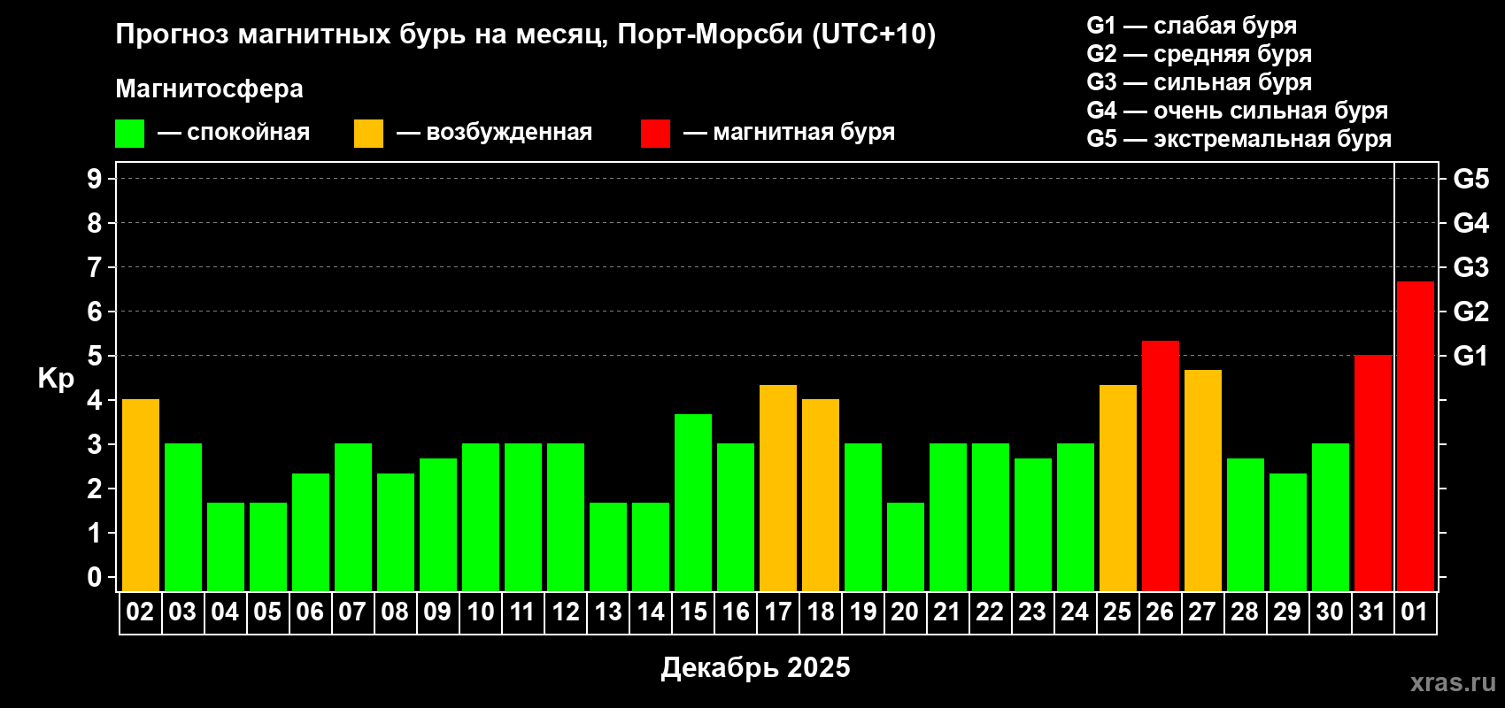Прогноз максимального суточного геомагнитного индекса Kp на <b>1 месяц</b> (31 день) <b>с 02 декабря 2024 г по 01 января 2025 г</b>