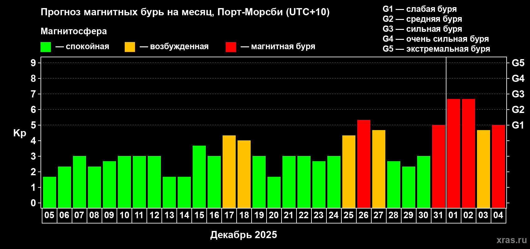 Прогноз максимального суточного геомагнитного индекса Kp на <b>1 месяц</b> (31 день) <b>с 05 декабря 2024 г по 04 января 2025 г</b>
