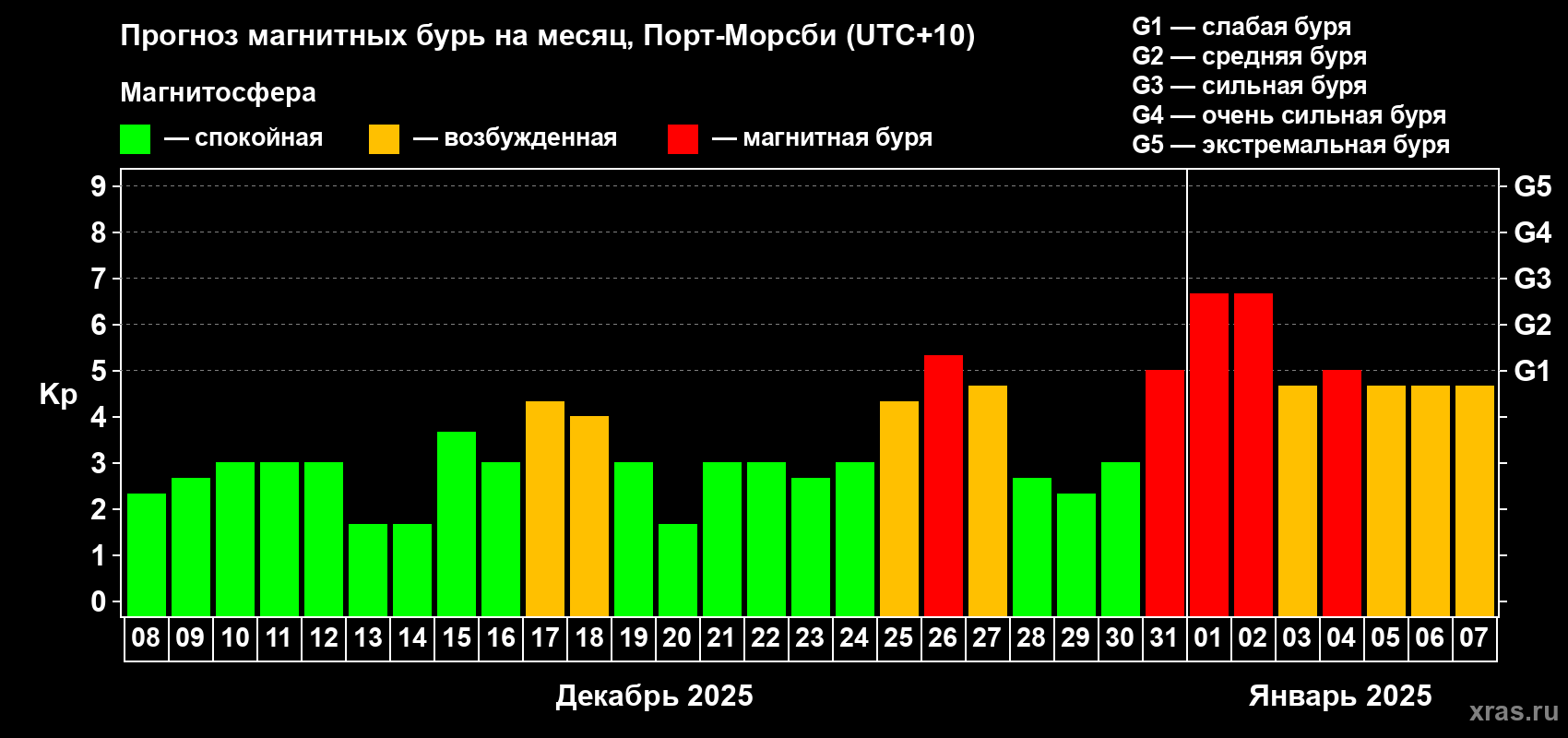 Прогноз максимального суточного геомагнитного индекса Kp на <b>1 месяц</b> (31 день) <b>с 08 декабря 2024 г по 07 января 2025 г</b>