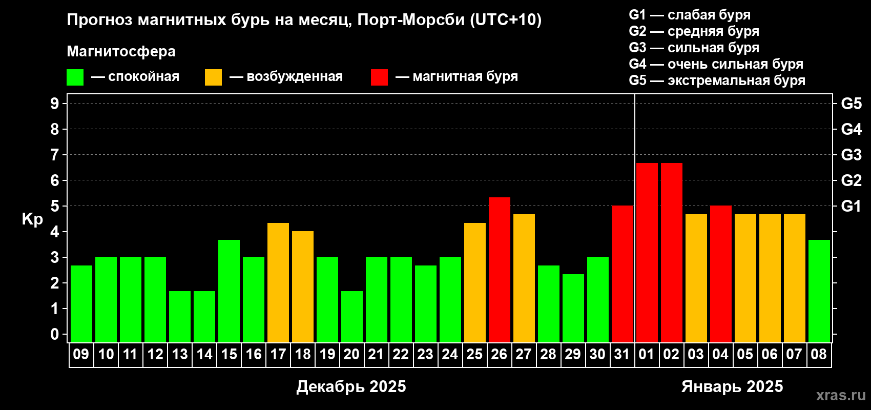 Прогноз максимального суточного геомагнитного индекса Kp на <b>1 месяц</b> (31 день) <b>с 09 декабря 2024 г по 08 января 2025 г</b>
