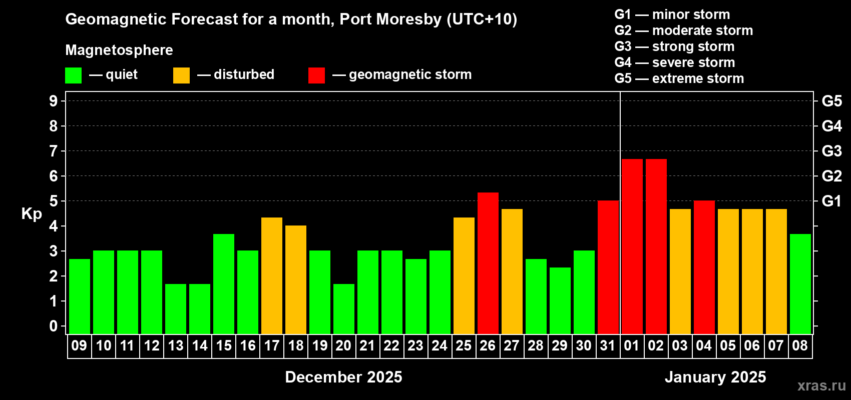 Forecast of the daily maximal value of geomagnetic index Kp for <b>1 month</b> (31 days) <b>from Dec 09, 2024 to Jan 08, 2025</b>