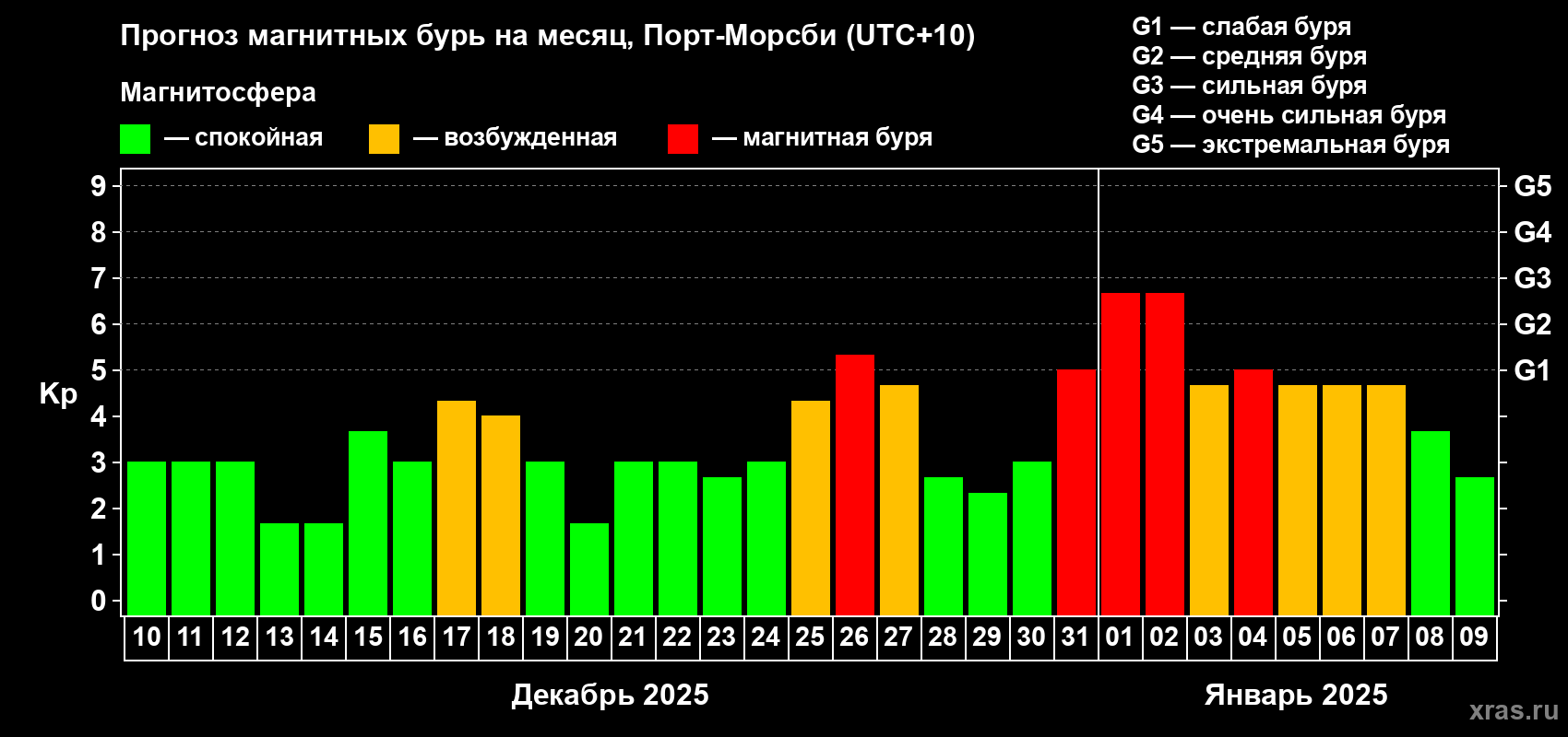 Прогноз максимального суточного геомагнитного индекса Kp на <b>1 месяц</b> (31 день) <b>с 10 декабря 2024 г по 09 января 2025 г</b>