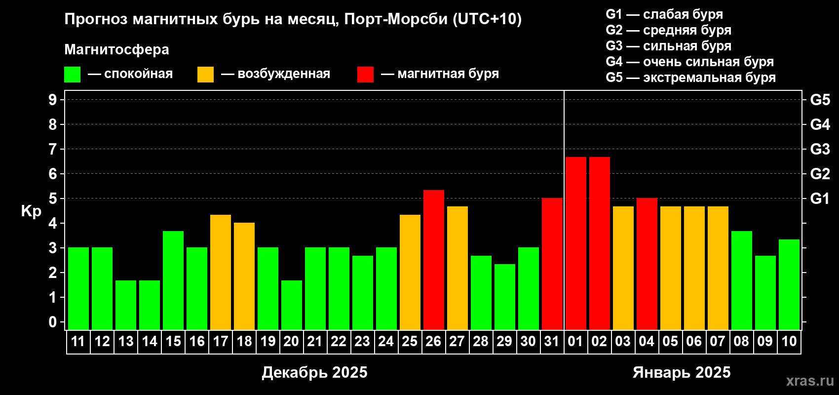 Прогноз максимального суточного геомагнитного индекса Kp на <b>1 месяц</b> (31 день) <b>с 11 декабря 2024 г по 10 января 2025 г</b>