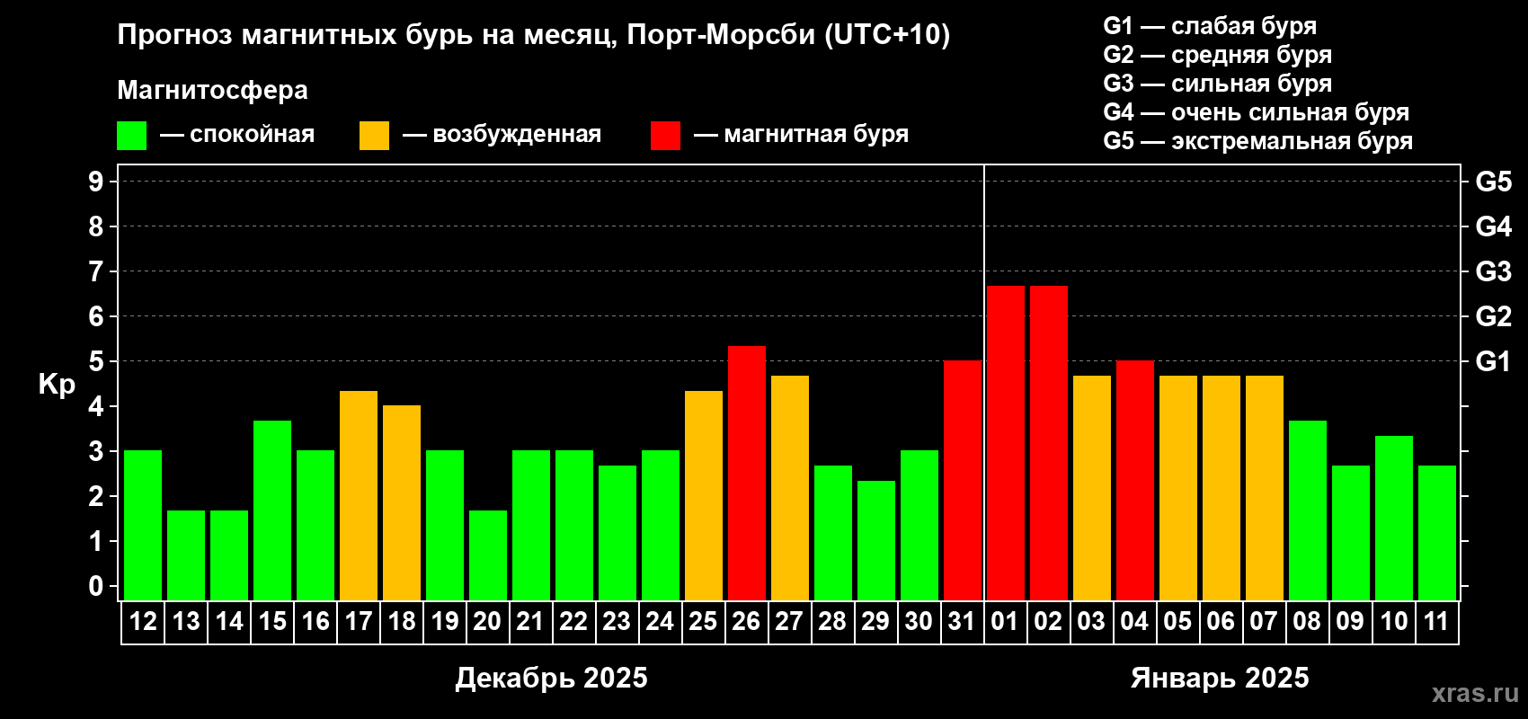 Прогноз максимального суточного геомагнитного индекса Kp на <b>1 месяц</b> (31 день) <b>с 12 декабря 2024 г по 11 января 2025 г</b>