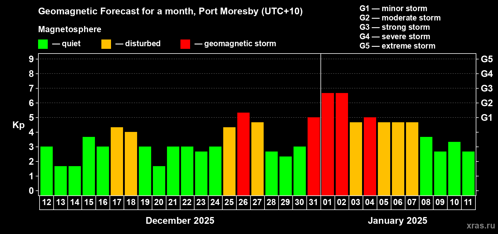 Forecast of the daily maximal value of geomagnetic index Kp for <b>1 month</b> (31 days) <b>from Dec 12, 2024 to Jan 11, 2025</b>
