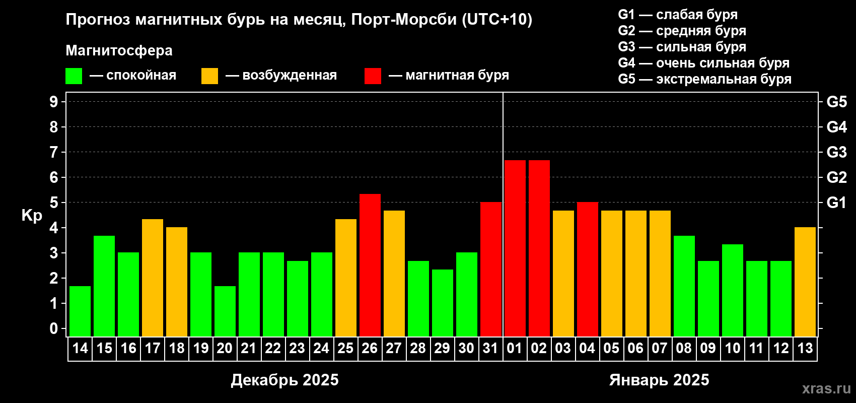 Прогноз максимального суточного геомагнитного индекса Kp на <b>1 месяц</b> (31 день) <b>с 14 декабря 2024 г по 13 января 2025 г</b>
