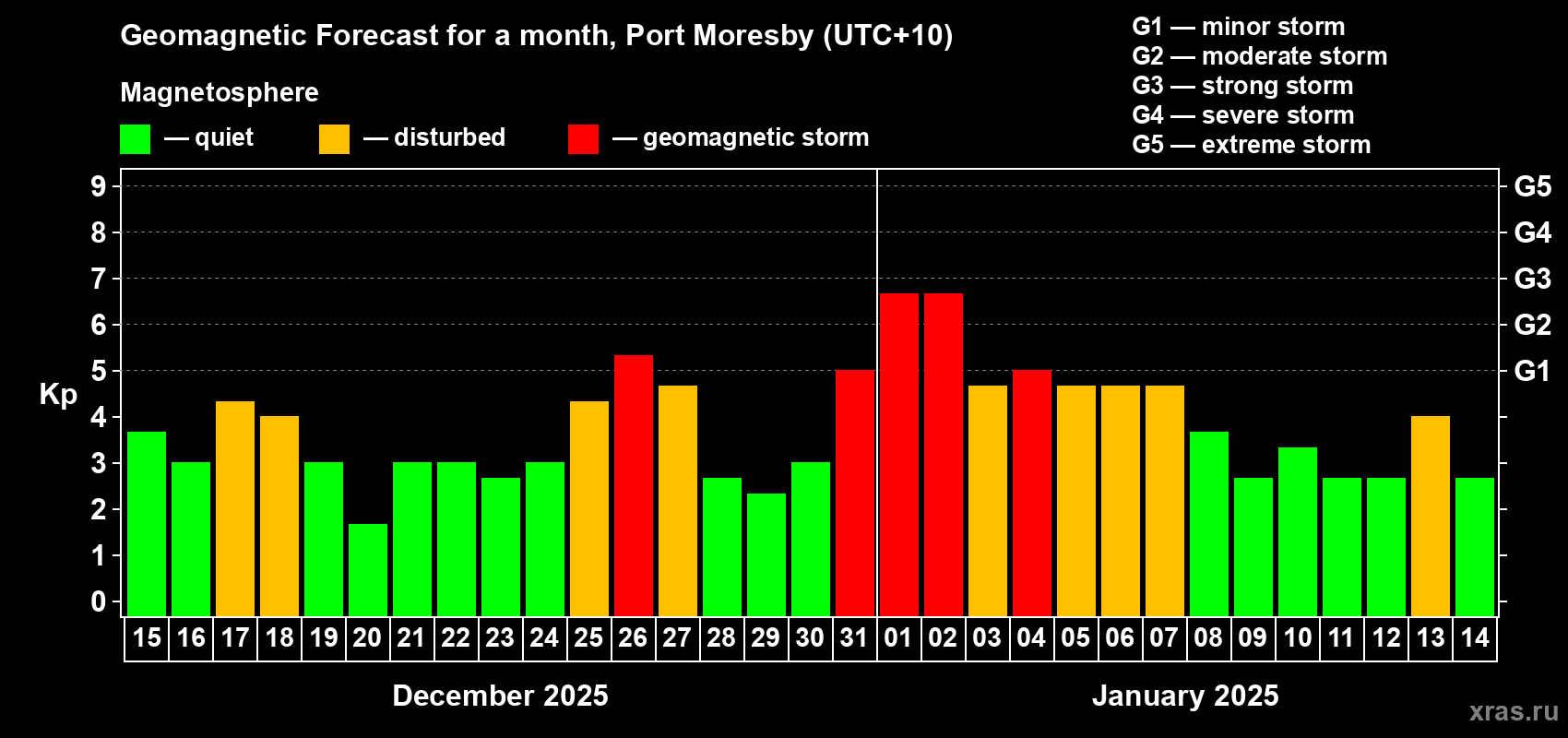Forecast of the daily maximal value of geomagnetic index Kp for <b>1 month</b> (31 days) <b>from Dec 15, 2024 to Jan 14, 2025</b>
