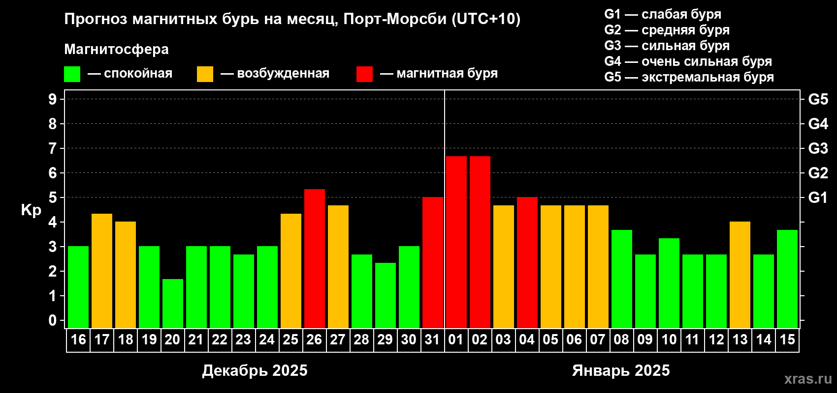 Прогноз максимального суточного геомагнитного индекса Kp на <b>1 месяц</b> (31 день) <b>с 16 декабря 2024 г по 15 января 2025 г</b>