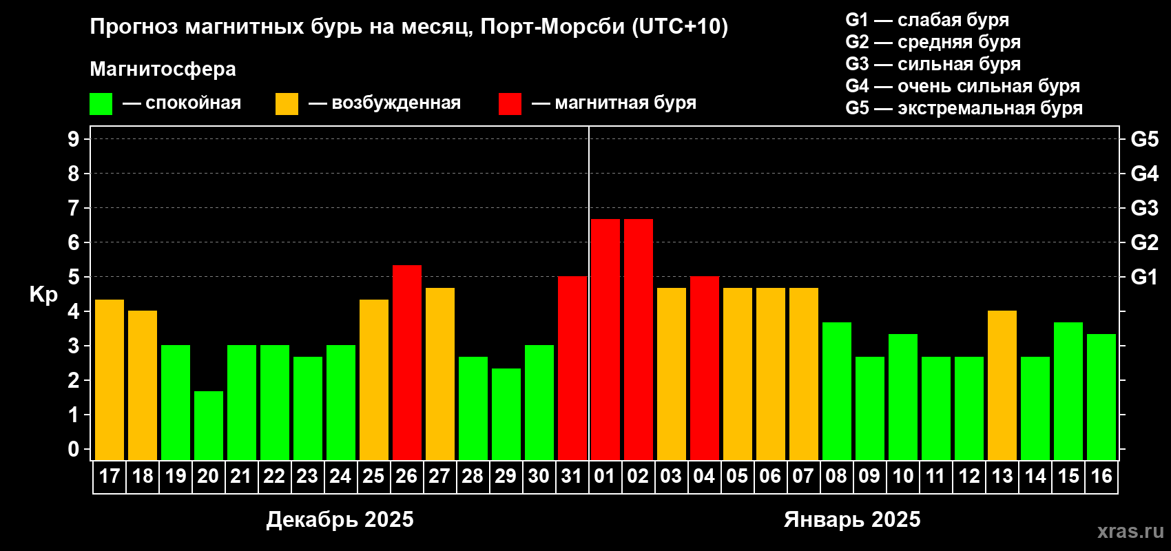 Прогноз максимального суточного геомагнитного индекса Kp на <b>1 месяц</b> (31 день) <b>с 17 декабря 2024 г по 16 января 2025 г</b>
