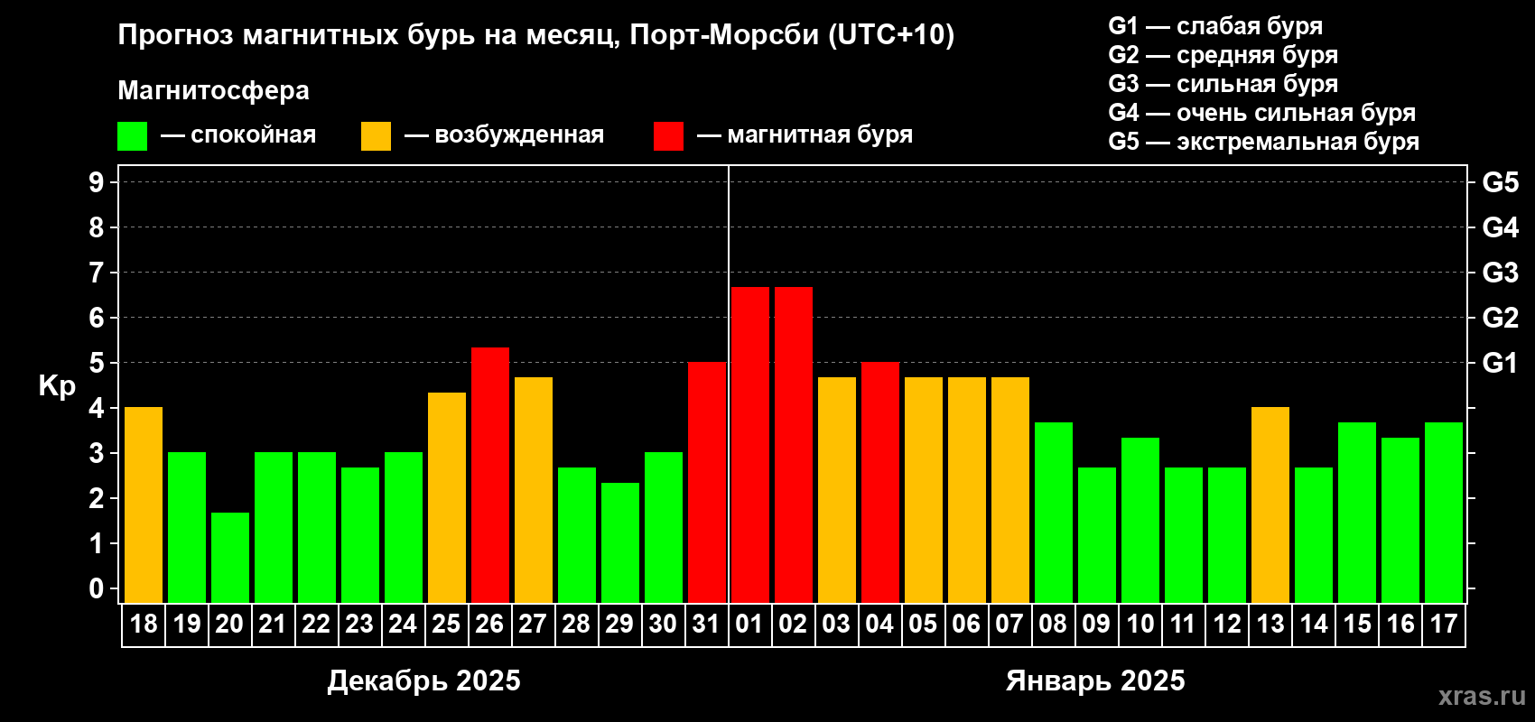 Прогноз максимального суточного геомагнитного индекса Kp на <b>1 месяц</b> (31 день) <b>с 18 декабря 2024 г по 17 января 2025 г</b>