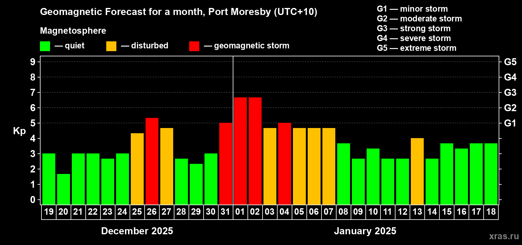 Forecast of the daily maximal value of geomagnetic index Kp for <b>1 month</b> (31 days) <b>from Dec 19, 2024 to Jan 18, 2025</b>