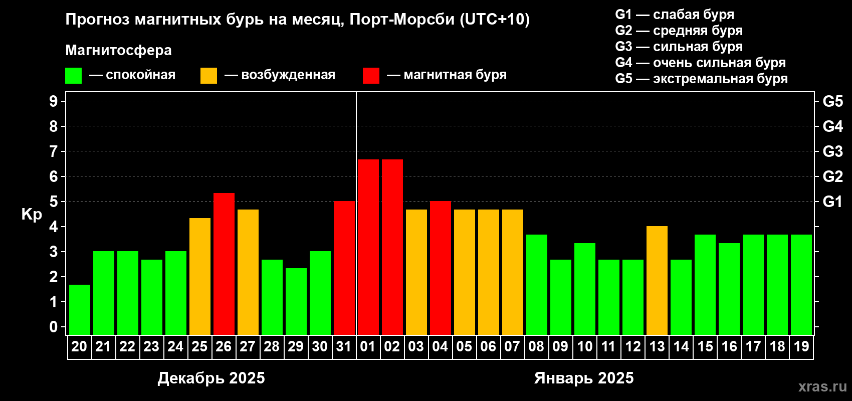 Прогноз максимального суточного геомагнитного индекса Kp на <b>1 месяц</b> (31 день) <b>с 20 декабря 2024 г по 19 января 2025 г</b>