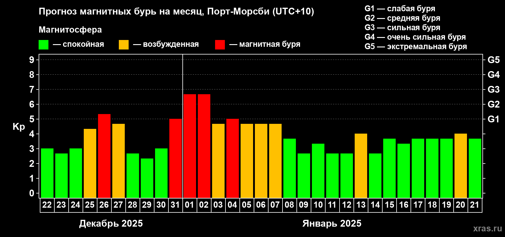 Прогноз максимального суточного геомагнитного индекса Kp на <b>1 месяц</b> (31 день) <b>с 22 декабря 2024 г по 21 января 2025 г</b>