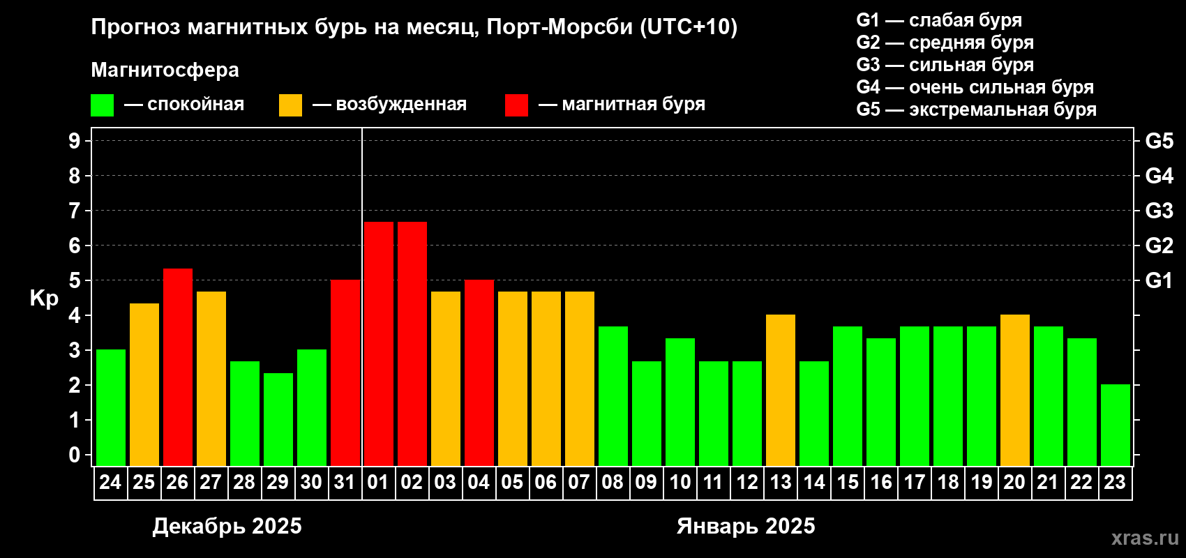 Прогноз максимального суточного геомагнитного индекса Kp на <b>1 месяц</b> (31 день) <b>с 24 декабря 2024 г по 23 января 2025 г</b>