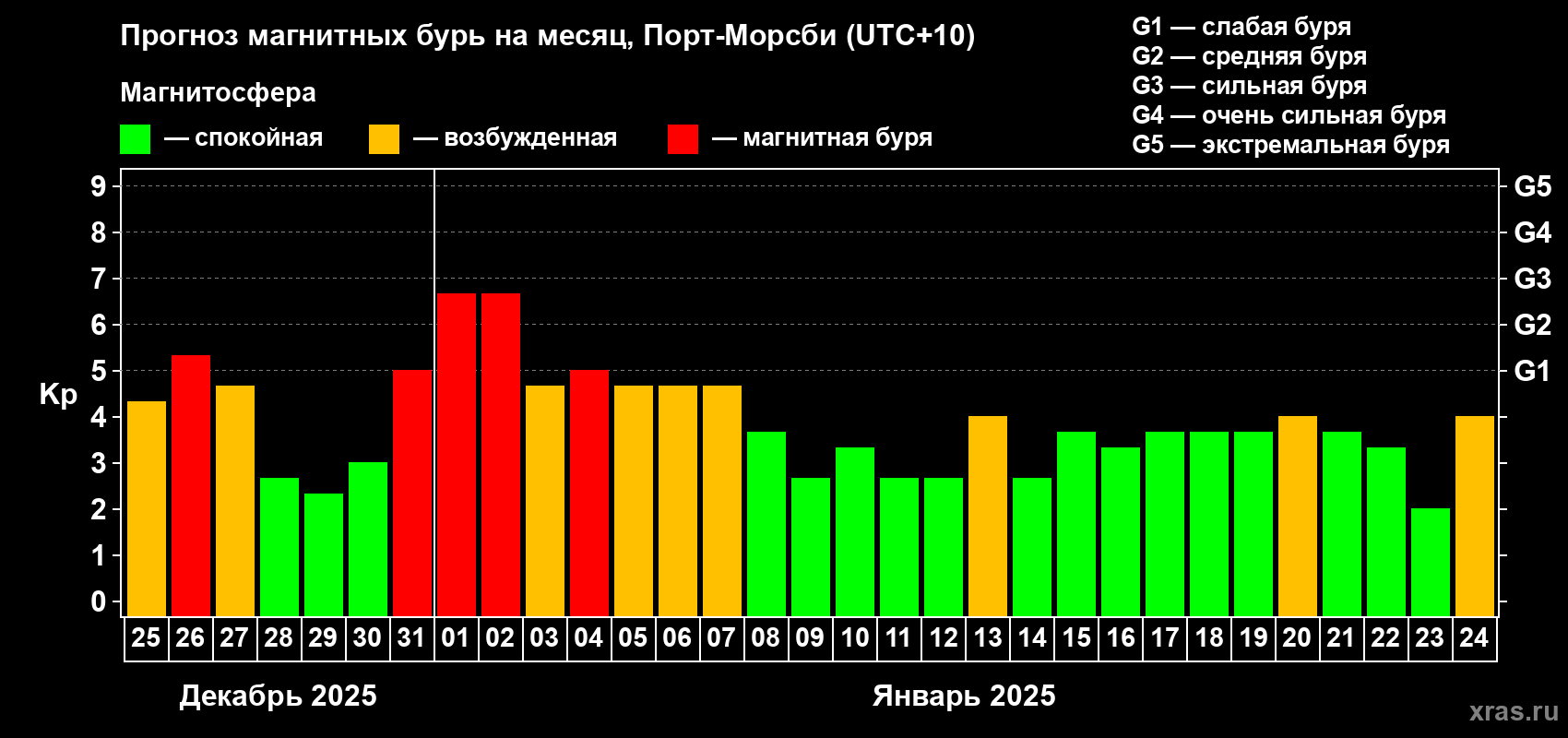 Прогноз максимального суточного геомагнитного индекса Kp на <b>1 месяц</b> (31 день) <b>с 25 декабря 2024 г по 24 января 2025 г</b>