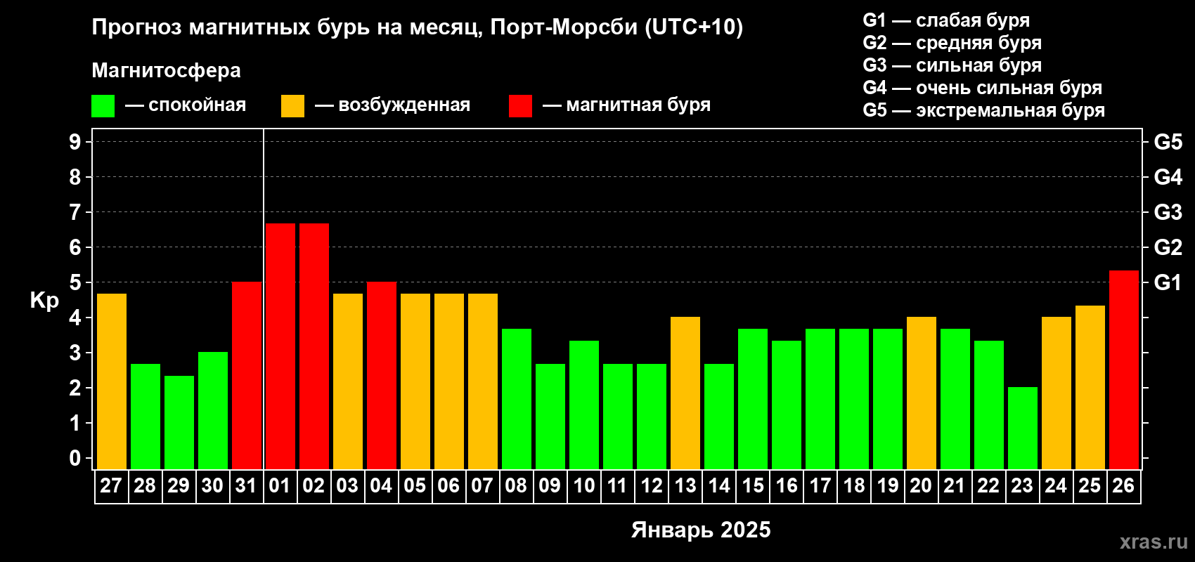Прогноз максимального суточного геомагнитного индекса Kp на <b>1 месяц</b> (31 день) <b>с 27 декабря 2024 г по 26 января 2025 г</b>