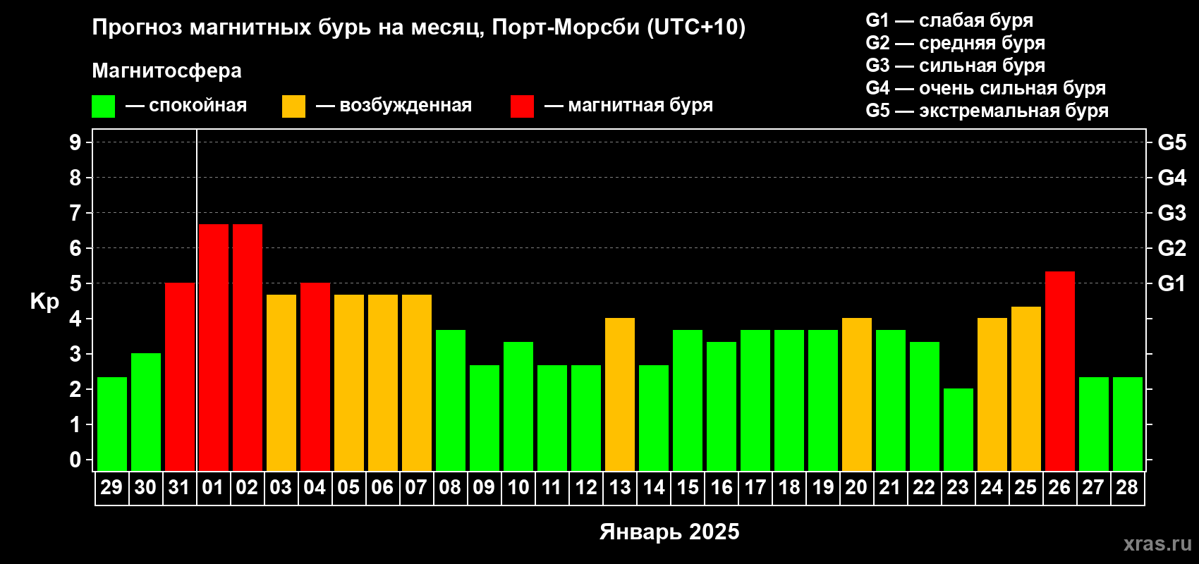 Прогноз максимального суточного геомагнитного индекса Kp на <b>1 месяц</b> (31 день) <b>с 29 декабря 2024 г по 28 января 2025 г</b>
