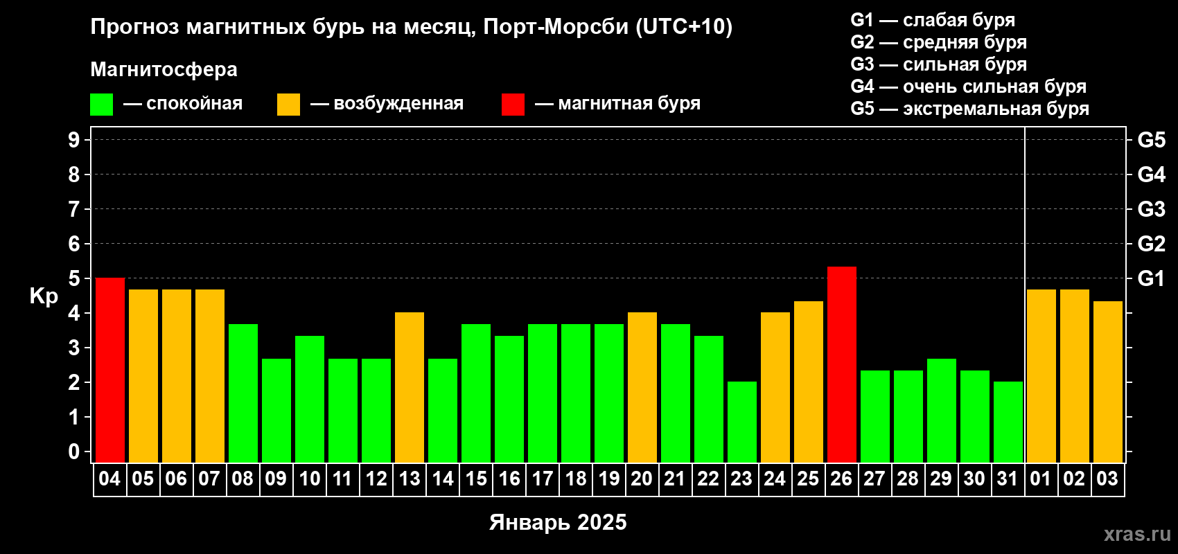 Прогноз максимального суточного геомагнитного индекса Kp на <b>1 месяц</b> (31 день) <b>с 04 января по 03 февраля 2025 г</b>