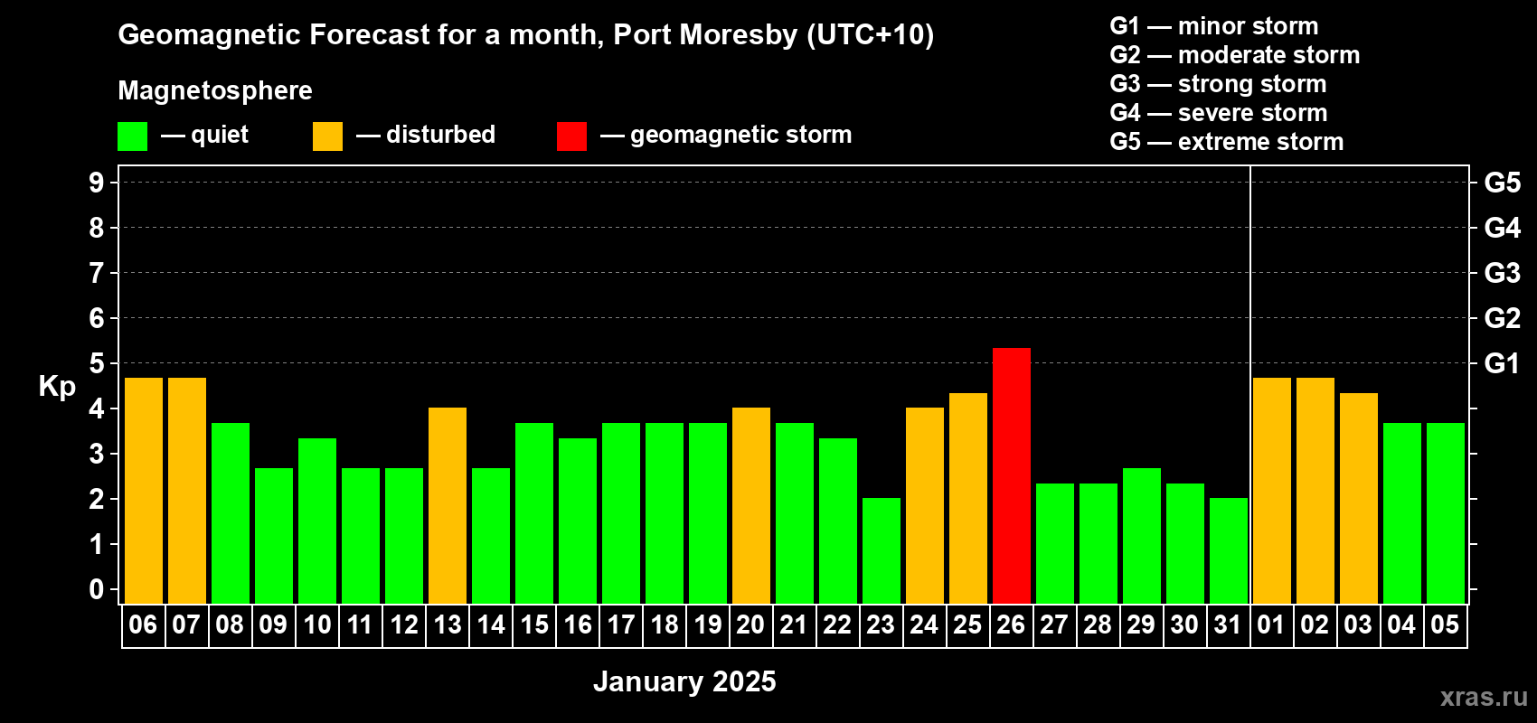 Forecast of the daily maximal value of geomagnetic index Kp for <b>1 month</b> (31 days) <b>from Jan 06, 2025 to Feb 05, 2025</b>