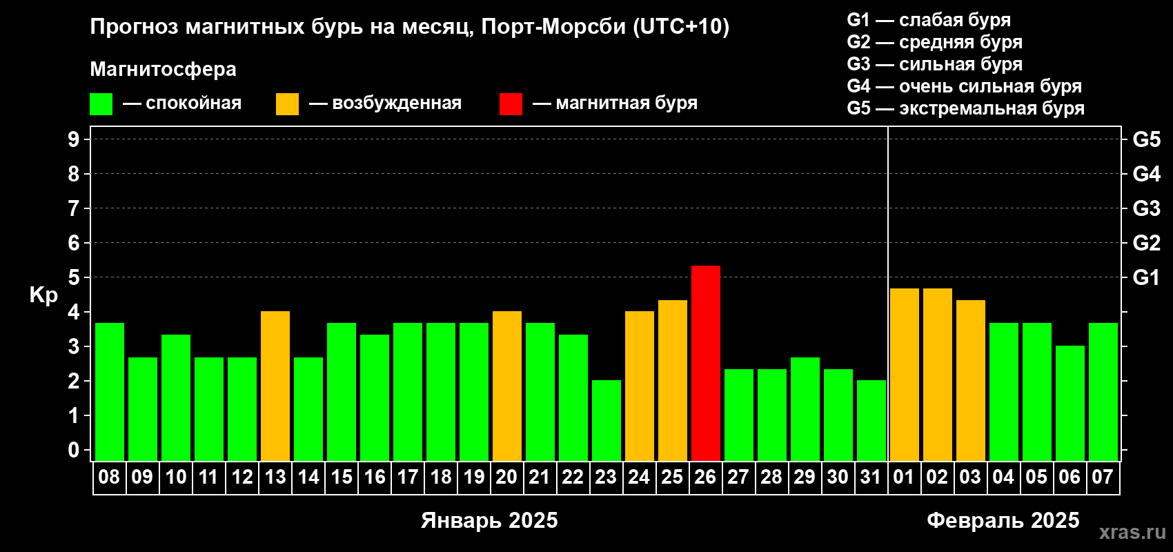 Прогноз максимального суточного геомагнитного индекса Kp на <b>1 месяц</b> (31 день) <b>с 08 января по 07 февраля 2025 г</b>