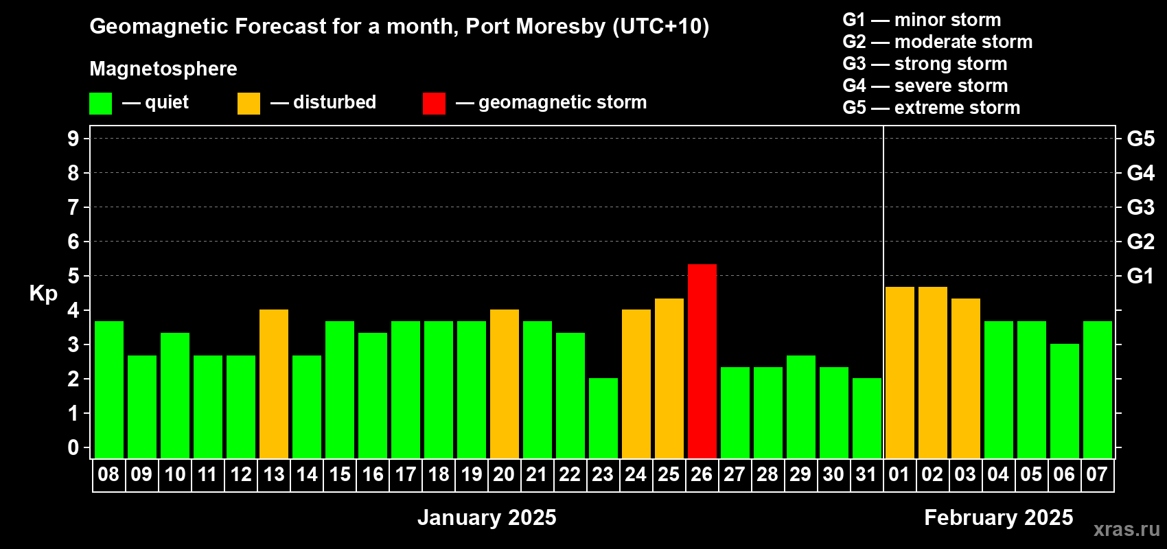 Forecast of the daily maximal value of geomagnetic index Kp for <b>1 month</b> (31 days) <b>from Jan 08, 2025 to Feb 07, 2025</b>