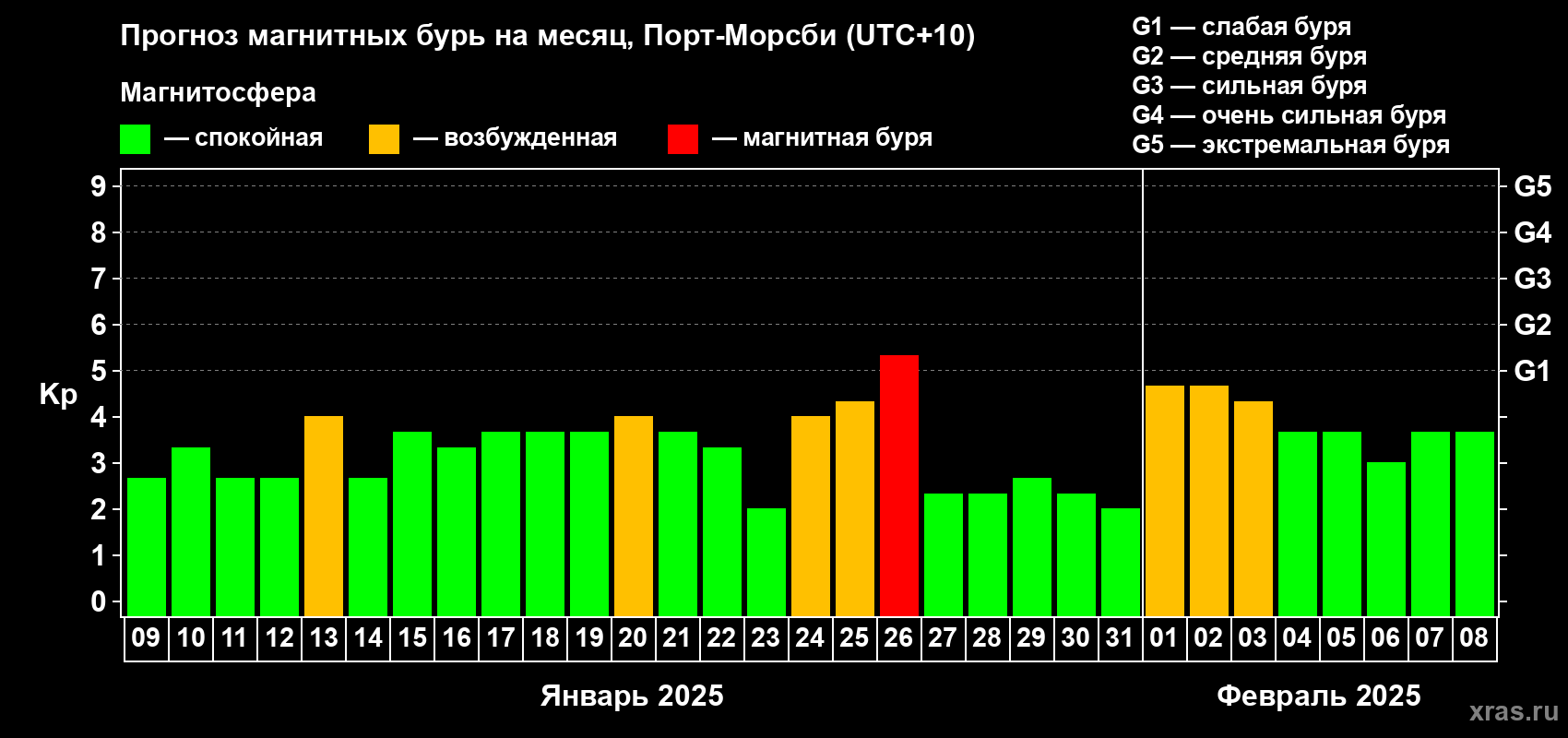 Прогноз максимального суточного геомагнитного индекса Kp на <b>1 месяц</b> (31 день) <b>с 09 января по 08 февраля 2025 г</b>
