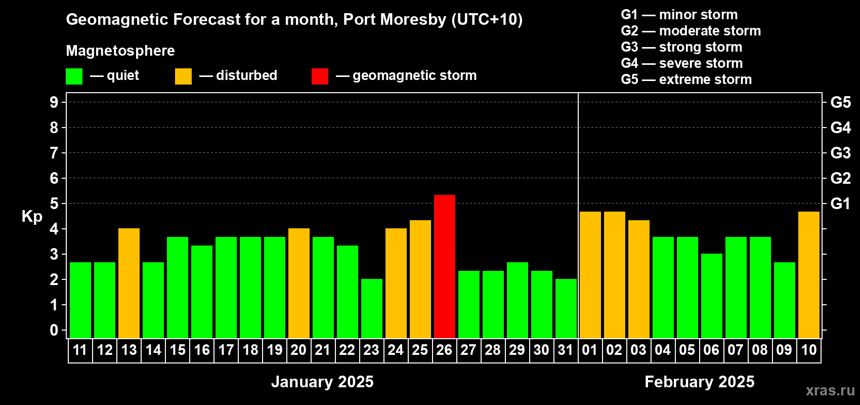 Forecast of the daily maximal value of geomagnetic index Kp for <b>1 month</b> (31 days) <b>from Jan 11, 2025 to Feb 10, 2025</b>
