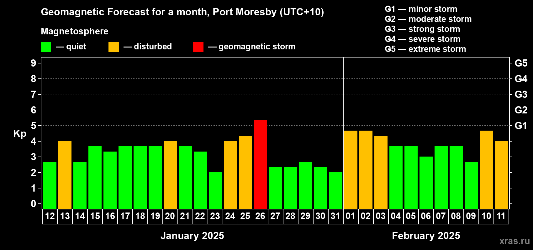 Forecast of the daily maximal value of geomagnetic index Kp for <b>1 month</b> (31 days) <b>from Jan 12, 2025 to Feb 11, 2025</b>