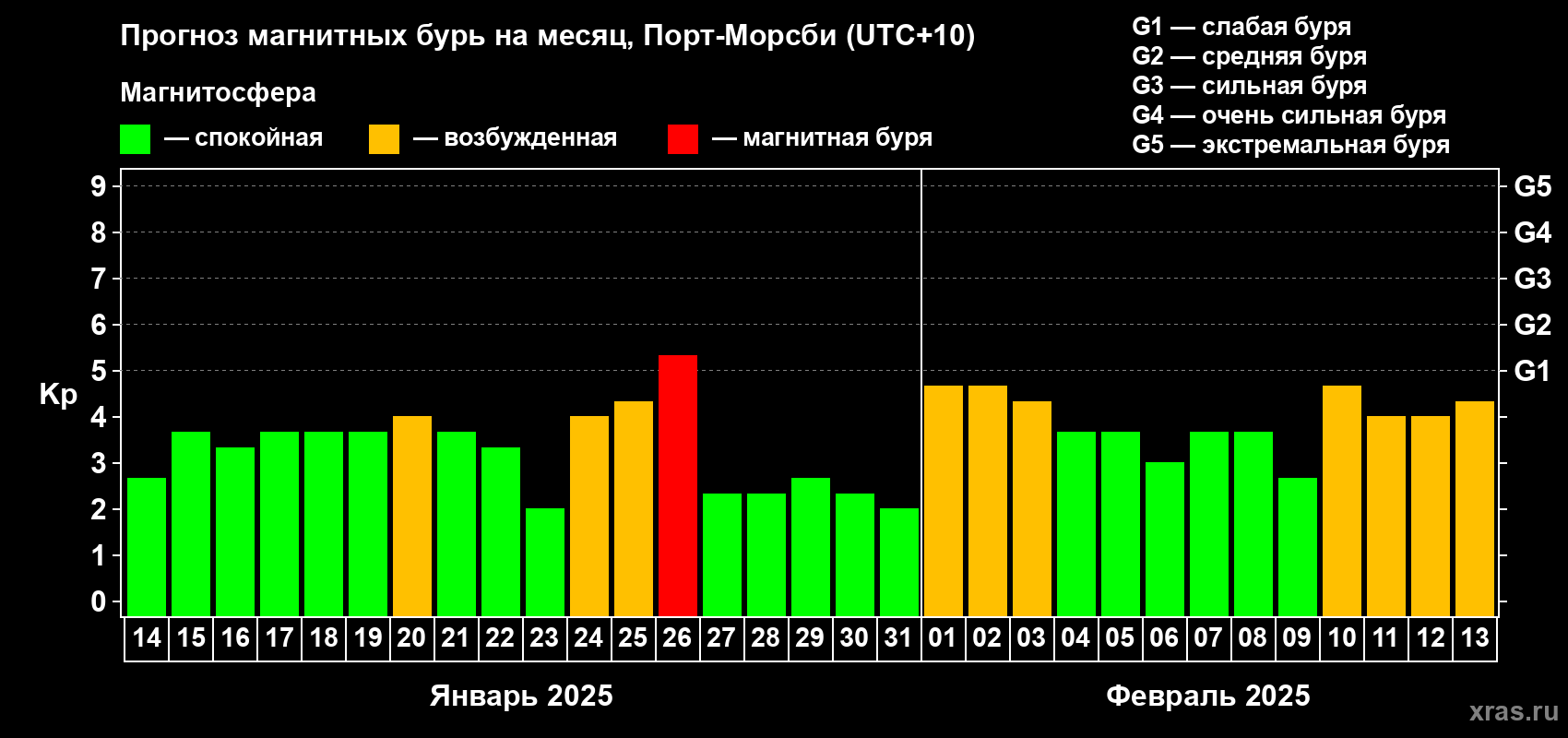 Прогноз максимального суточного геомагнитного индекса Kp на <b>1 месяц</b> (31 день) <b>с 14 января по 13 февраля 2025 г</b>