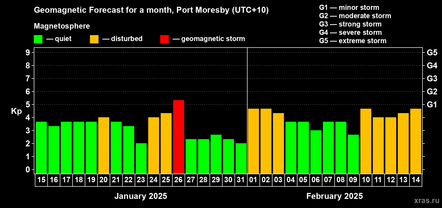 Forecast of the daily maximal value of geomagnetic index Kp for <b>1 month</b> (31 days) <b>from Jan 15, 2025 to Feb 14, 2025</b>