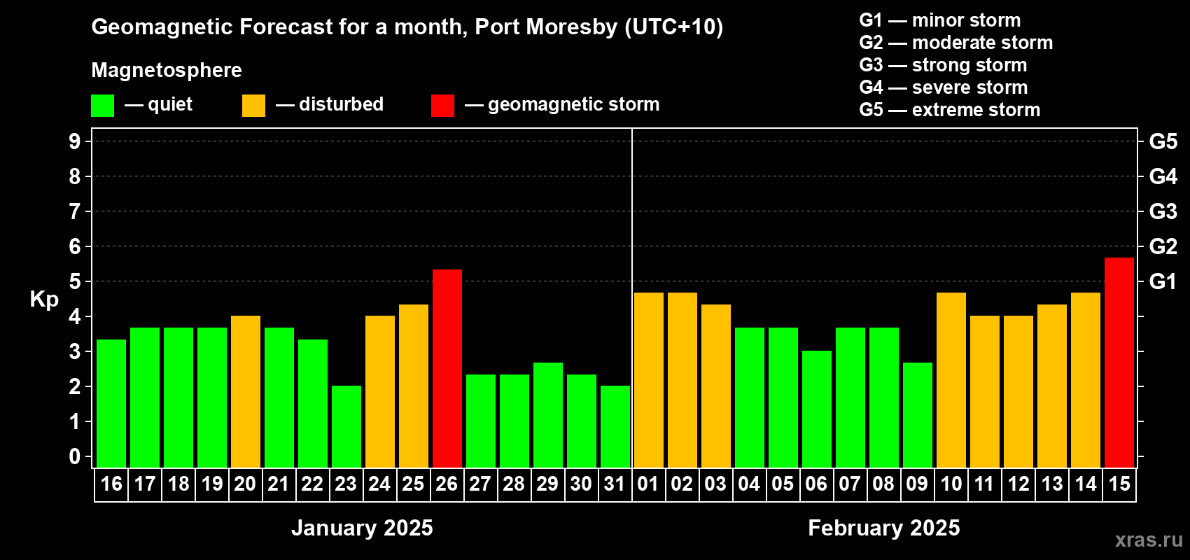 Forecast of the daily maximal value of geomagnetic index Kp for <b>1 month</b> (31 days) <b>from Jan 16, 2025 to Feb 15, 2025</b>