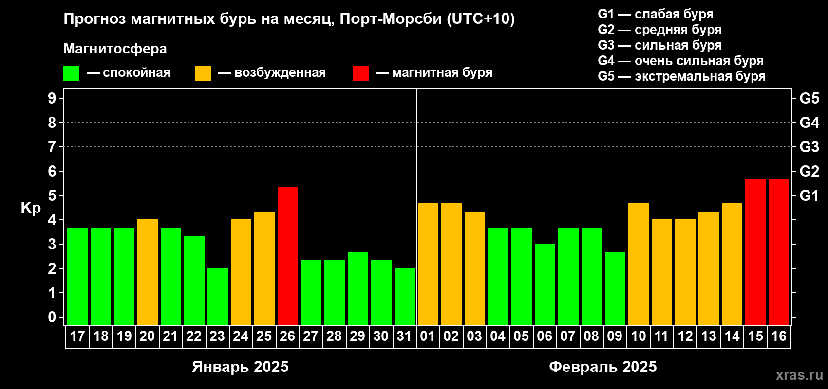 Прогноз максимального суточного геомагнитного индекса Kp на <b>1 месяц</b> (31 день) <b>с 17 января по 16 февраля 2025 г</b>