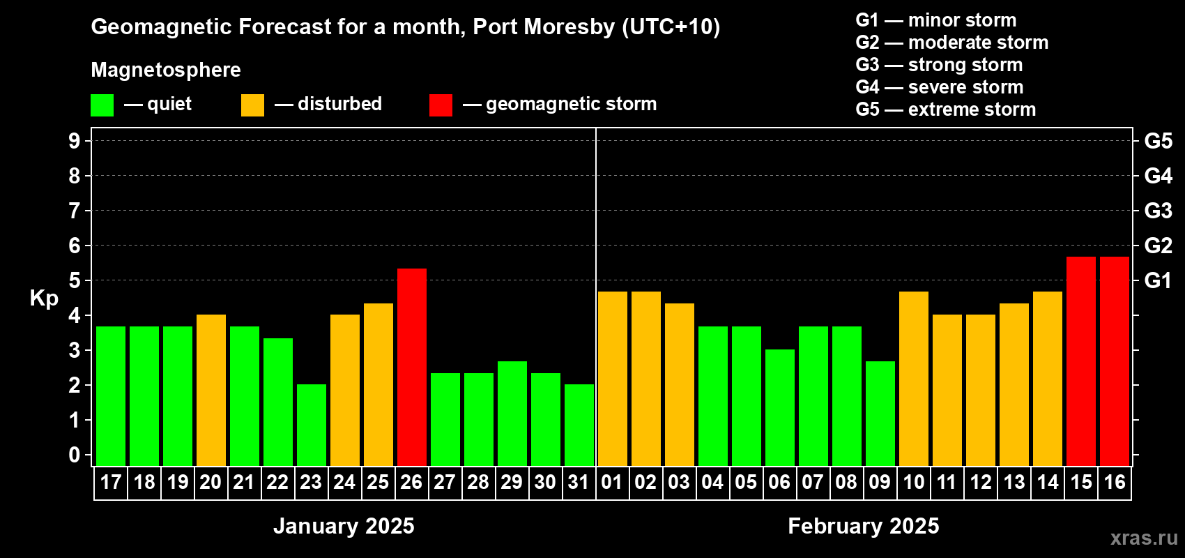 Forecast of the daily maximal value of geomagnetic index Kp for <b>1 month</b> (31 days) <b>from Jan 17, 2025 to Feb 16, 2025</b>