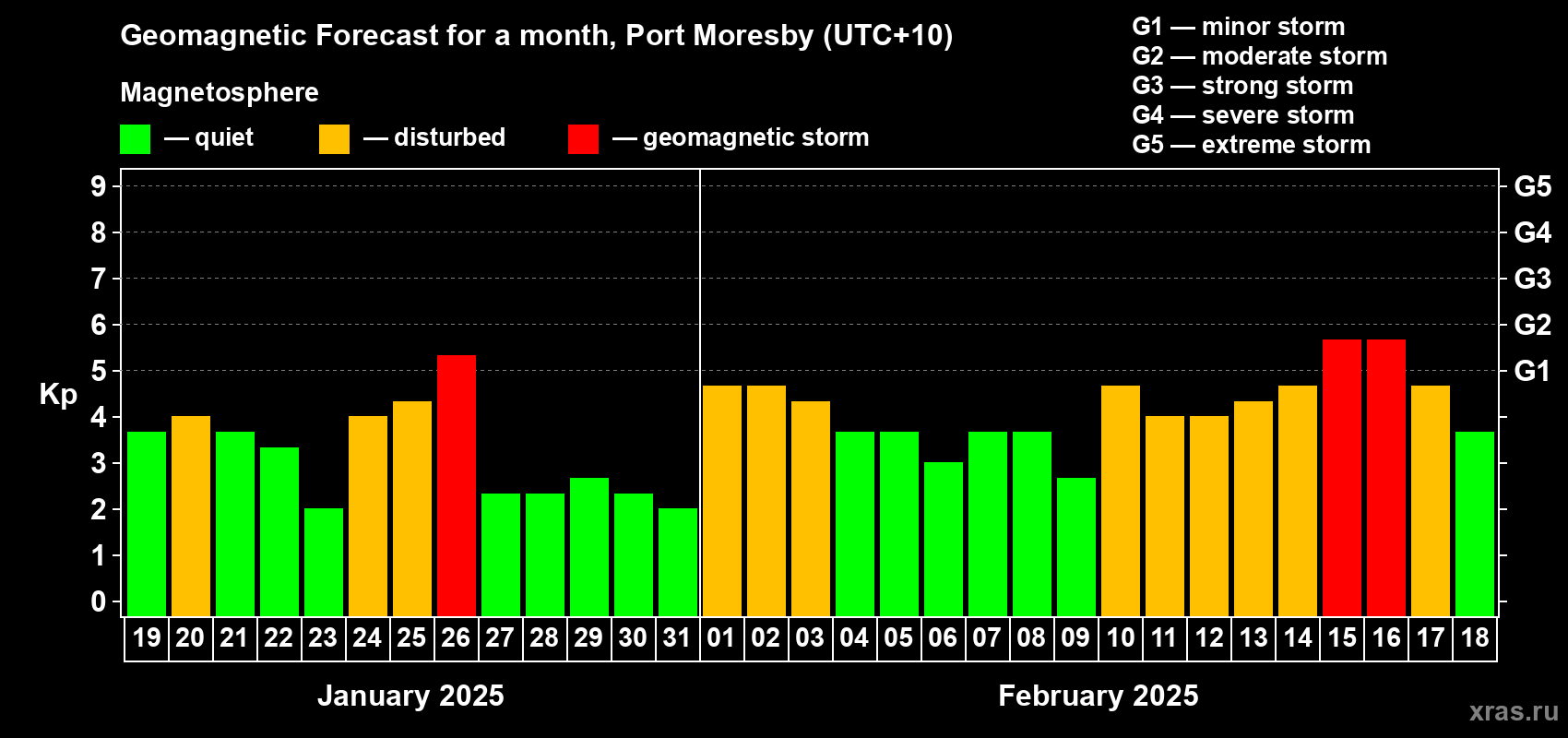 Forecast of the daily maximal value of geomagnetic index Kp for <b>1 month</b> (31 days) <b>from Jan 19, 2025 to Feb 18, 2025</b>