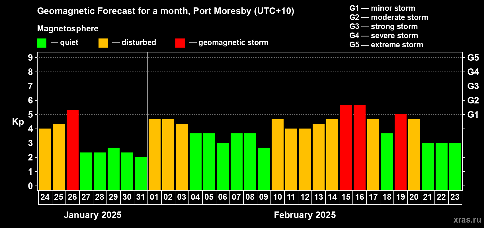 Forecast of the daily maximal value of geomagnetic index Kp for <b>1 month</b> (31 days) <b>from Jan 24, 2025 to Feb 23, 2025</b>