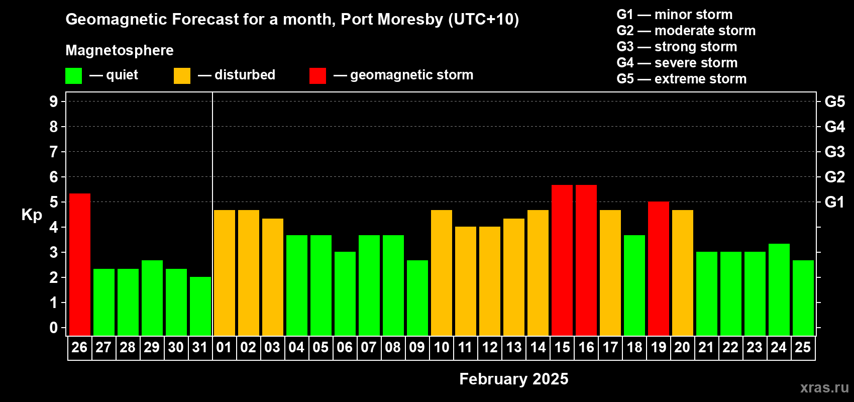 Forecast of the daily maximal value of geomagnetic index Kp for <b>1 month</b> (31 days) <b>from Jan 26, 2025 to Feb 25, 2025</b>
