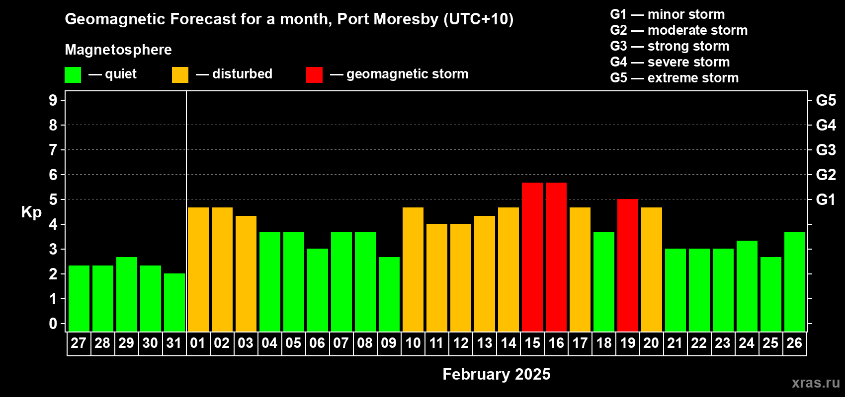Forecast of the daily maximal value of geomagnetic index Kp for <b>1 month</b> (31 days) <b>from Jan 27, 2025 to Feb 26, 2025</b>