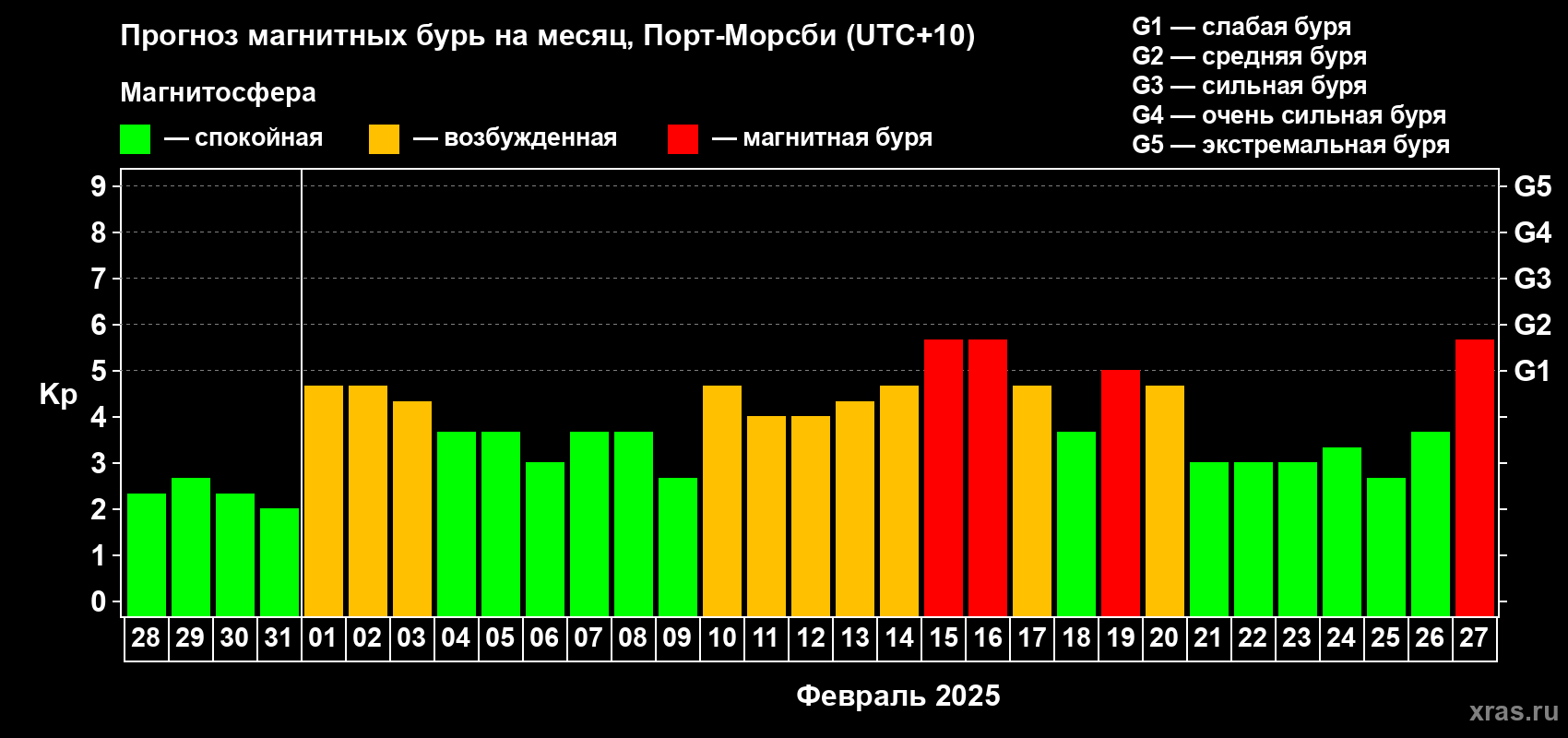 Прогноз максимального суточного геомагнитного индекса Kp на <b>1 месяц</b> (31 день) <b>с 28 января по 27 февраля 2025 г</b>