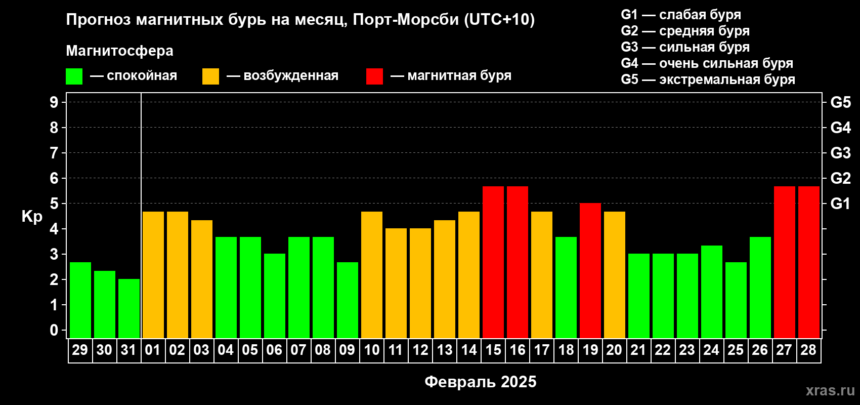 Прогноз максимального суточного геомагнитного индекса Kp на <b>1 месяц</b> (31 день) <b>с 29 января по 28 февраля 2025 г</b>