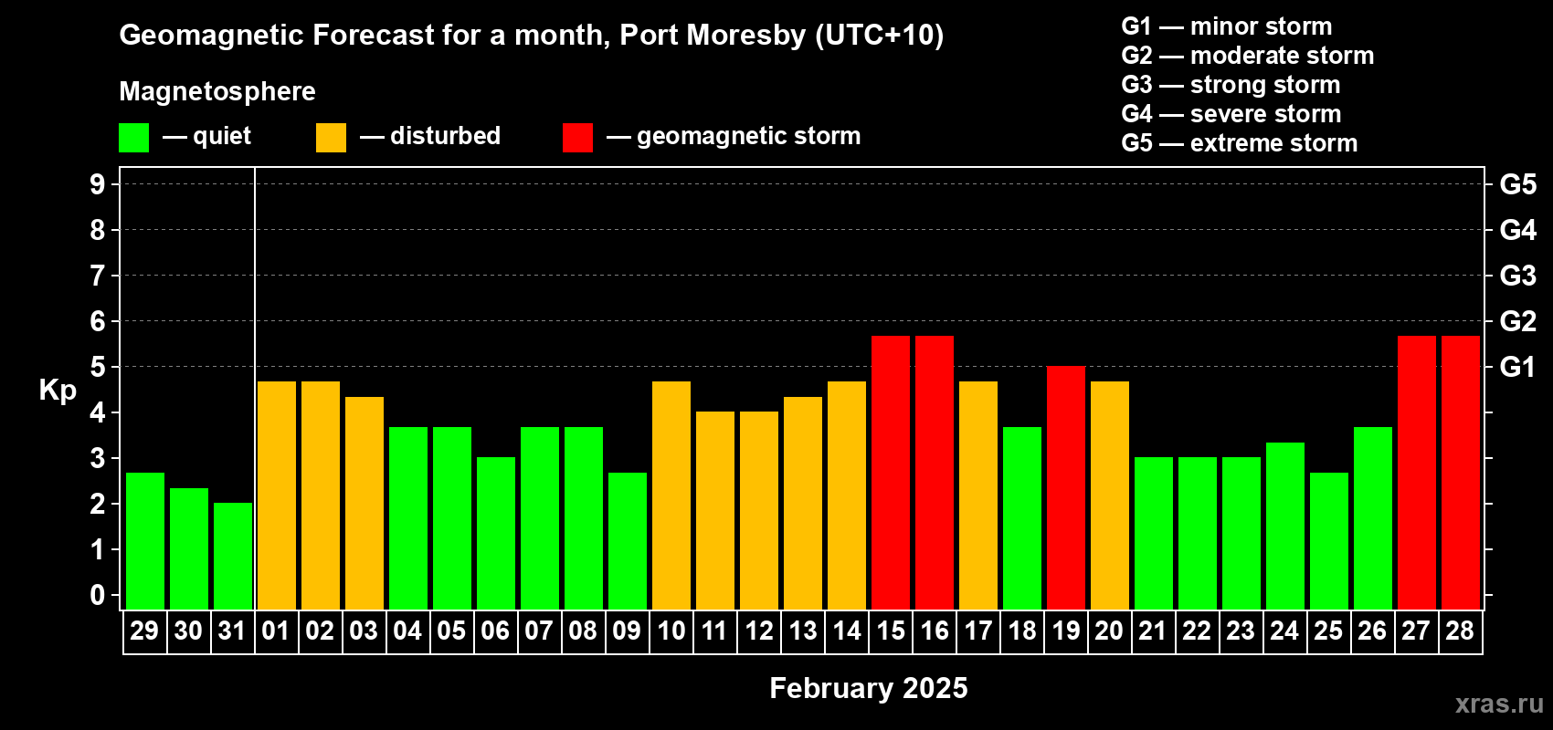 Forecast of the daily maximal value of geomagnetic index Kp for <b>1 month</b> (31 days) <b>from Jan 29, 2025 to Feb 28, 2025</b>