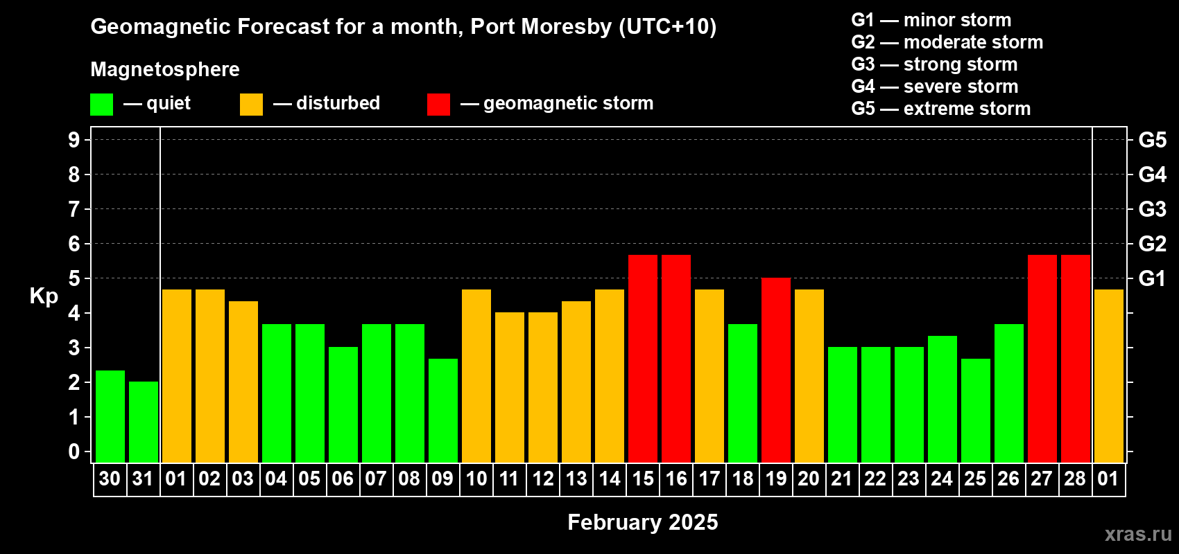 Forecast of the daily maximal value of geomagnetic index Kp for <b>1 month</b> (31 days) <b>from Jan 30, 2025 to Mar 01, 2025</b>