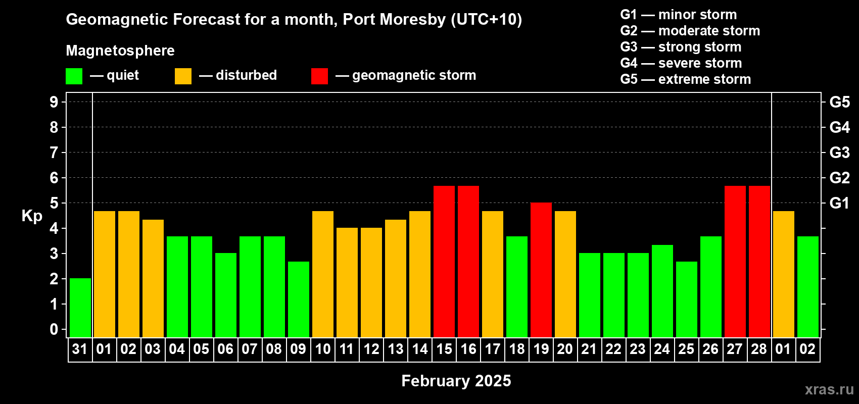 Forecast of the daily maximal value of geomagnetic index Kp for <b>1 month</b> (31 days) <b>from Jan 31, 2025 to Mar 02, 2025</b>