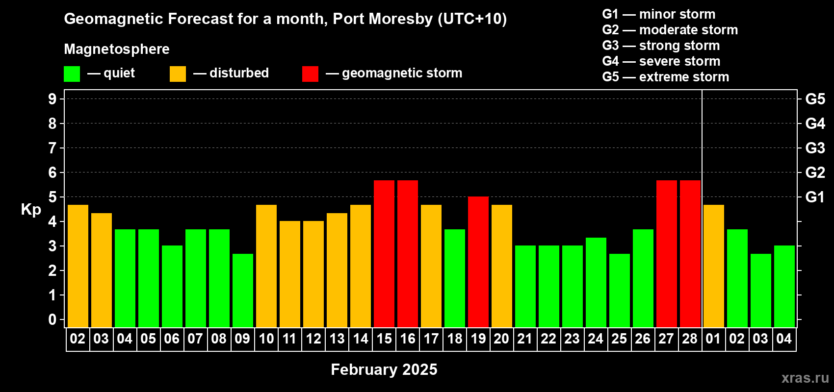 Forecast of the daily maximal value of geomagnetic index Kp for <b>1 month</b> (31 days) <b>from Feb 02, 2025 to Mar 04, 2025</b>