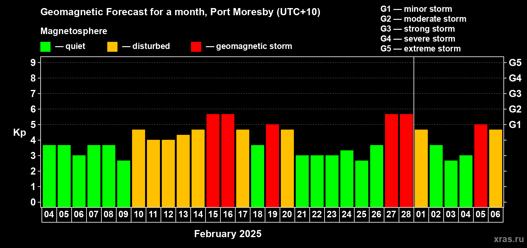Forecast of the daily maximal value of geomagnetic index Kp for <b>1 month</b> (31 days) <b>from Feb 04, 2025 to Mar 06, 2025</b>